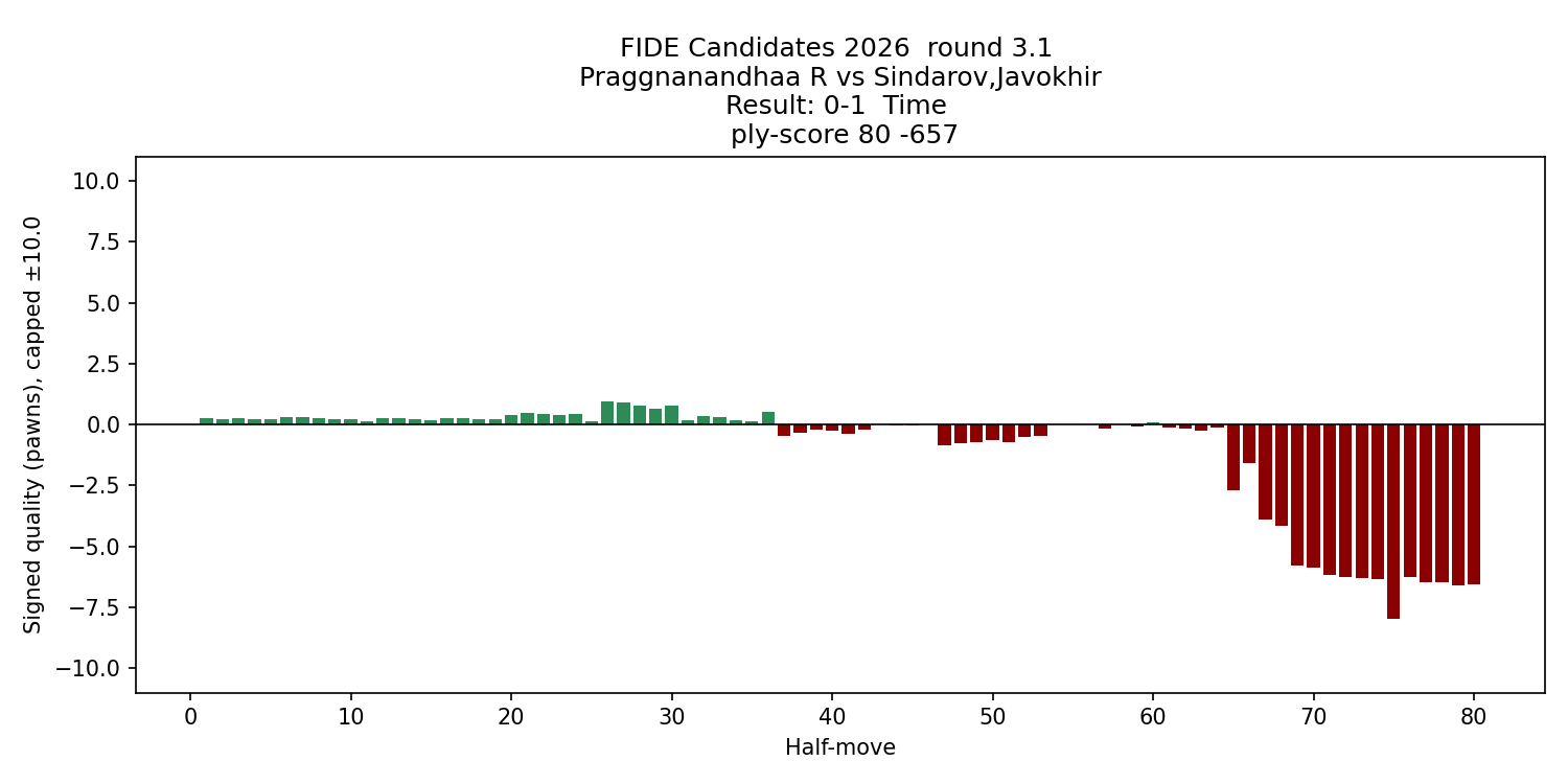 Praggnanandhaa R-Sindarov_eval_chart.png